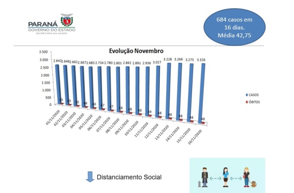 Nos 16 primeiros dias de novembro, os casos aumentaram 400%