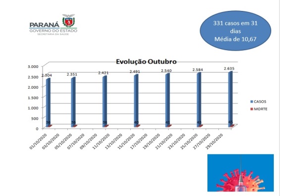 A curva de casos se manteve com crescimento estável até 30 de outubro