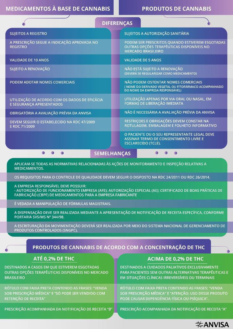 ANVISA orienta o uso para fins medicinais 